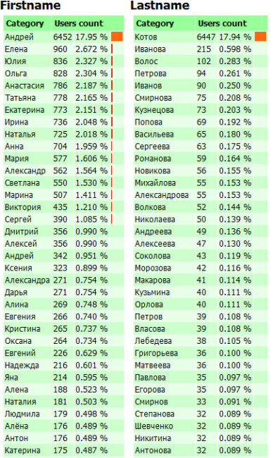 Как простые срезы позволяют найти ошибки в коде